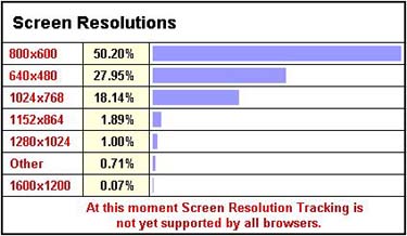 Screen Resolutions